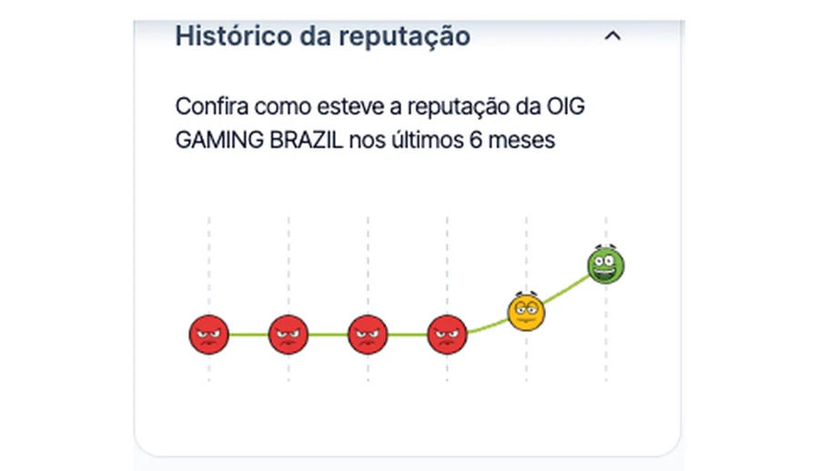 Histórico de reputação de seis meses da empresa operadora